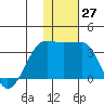Okee Bay tide chart for Sunday, November 27, 2022