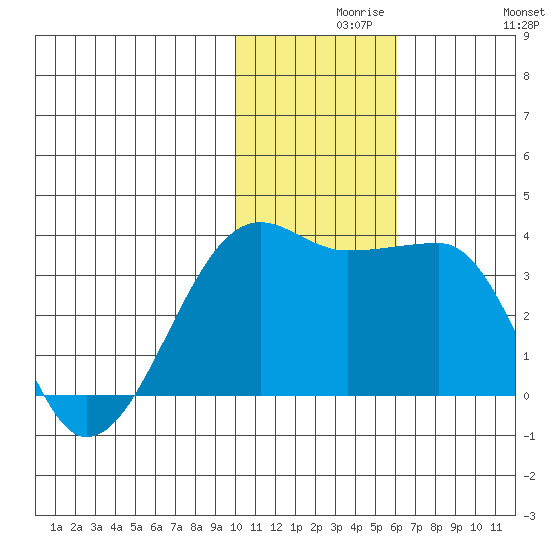 Okee Bay tide chart for Monday, November 28, 2022