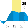 Okee Bay tide chart for Monday, November 28, 2022