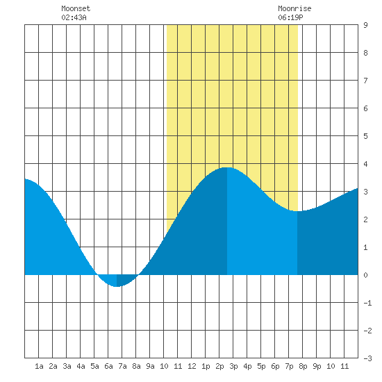 Okee Bay tide chart for Wednesday, November 2, 2022