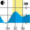 Okee Bay tide chart for Wednesday, November 30, 2022