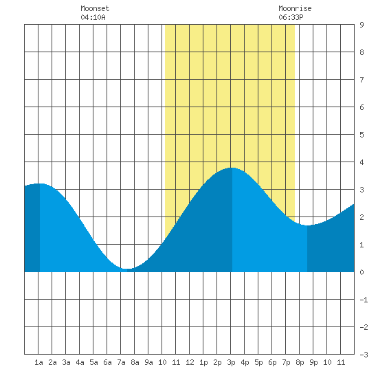 Okee Bay tide chart for Thursday, November 3, 2022