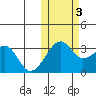 Okee Bay tide chart for Thursday, November 3, 2022