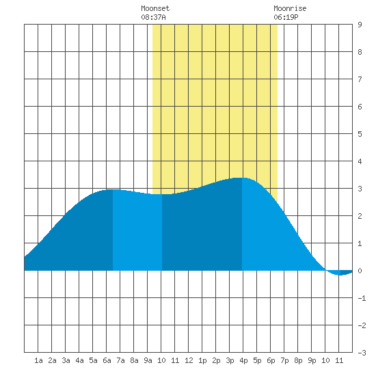 Okee Bay tide chart for Monday, November 7, 2022