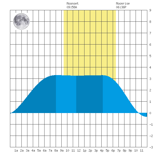 Okee Bay tide chart for Tuesday, November 8, 2022