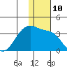 Okee Bay tide chart for Saturday, December 10, 2022