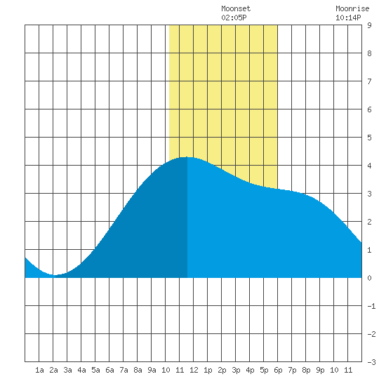 Okee Bay tide chart for Monday, December 12, 2022