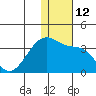 Okee Bay tide chart for Monday, December 12, 2022