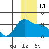 Okee Bay tide chart for Tuesday, December 13, 2022