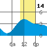 Okee Bay tide chart for Wednesday, December 14, 2022