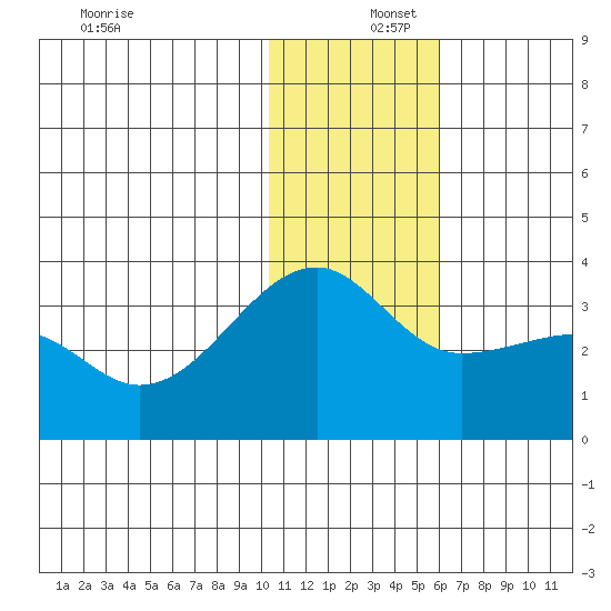 Okee Bay tide chart for Friday, December 16, 2022