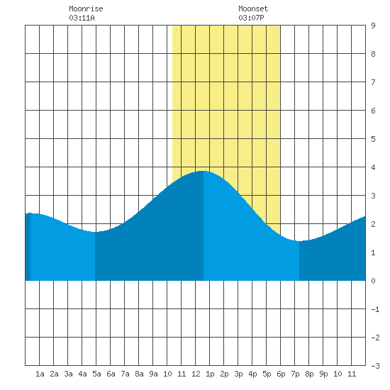 Okee Bay tide chart for Saturday, December 17, 2022