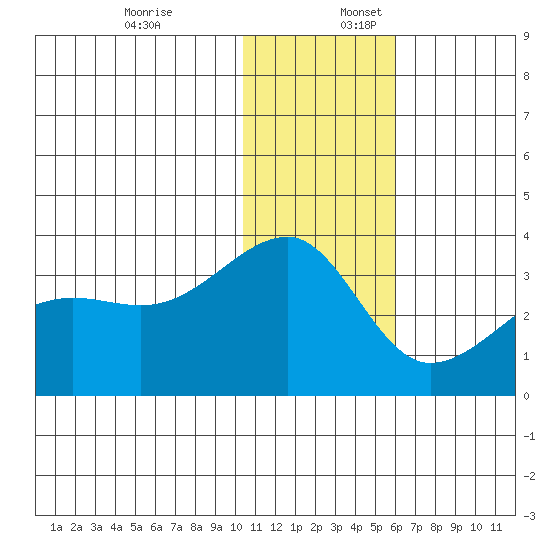Okee Bay tide chart for Sunday, December 18, 2022