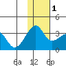 Okee Bay tide chart for Thursday, December 1, 2022