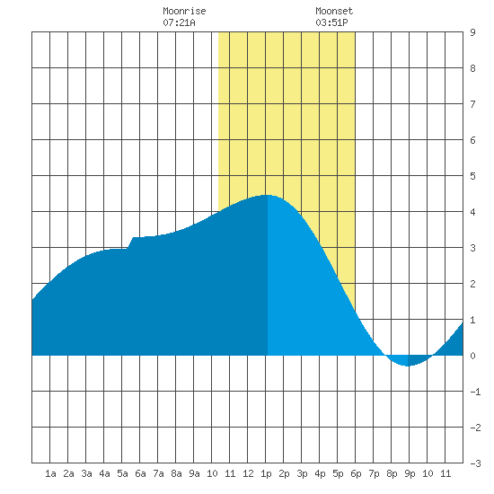 Okee Bay tide chart for Tuesday, December 20, 2022