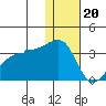 Okee Bay tide chart for Tuesday, December 20, 2022