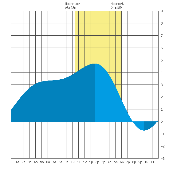 Okee Bay tide chart for Wednesday, December 21, 2022