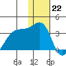 Okee Bay tide chart for Thursday, December 22, 2022