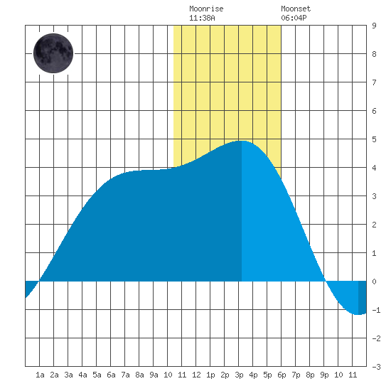 Okee Bay tide chart for Friday, December 23, 2022