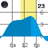 Okee Bay tide chart for Friday, December 23, 2022