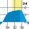 Okee Bay tide chart for Saturday, December 24, 2022