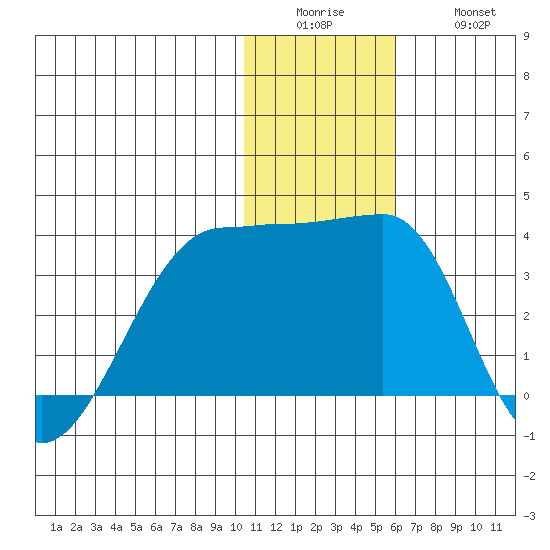 Okee Bay tide chart for Sunday, December 25, 2022
