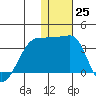 Okee Bay tide chart for Sunday, December 25, 2022