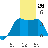 Okee Bay tide chart for Monday, December 26, 2022