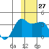 Okee Bay tide chart for Tuesday, December 27, 2022