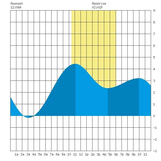Okee Bay tide chart for Wednesday, December 28, 2022