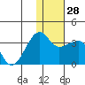 Okee Bay tide chart for Wednesday, December 28, 2022