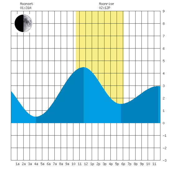Okee Bay tide chart for Thursday, December 29, 2022