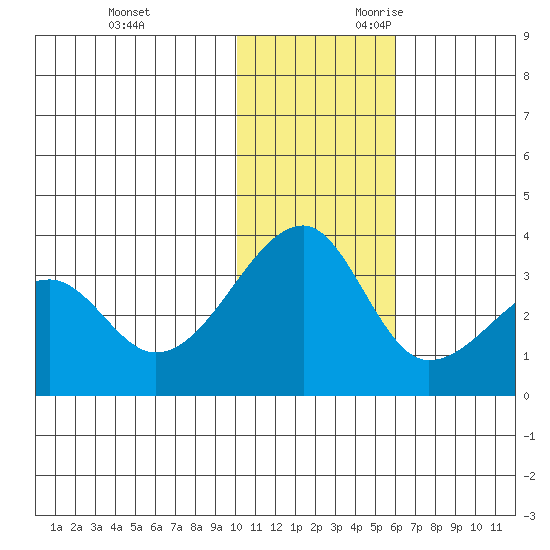 Okee Bay tide chart for Friday, December 2, 2022