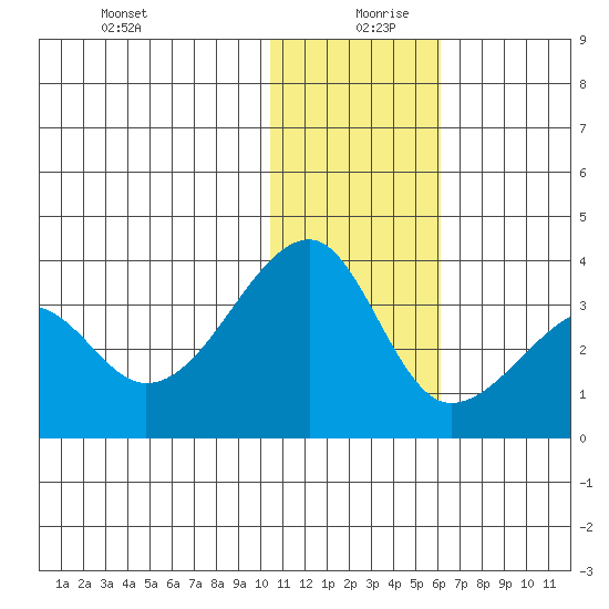 Okee Bay tide chart for Friday, December 30, 2022