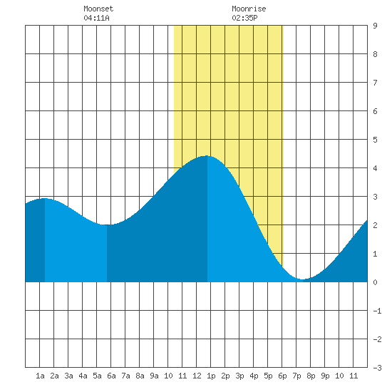 Okee Bay tide chart for Saturday, December 31, 2022