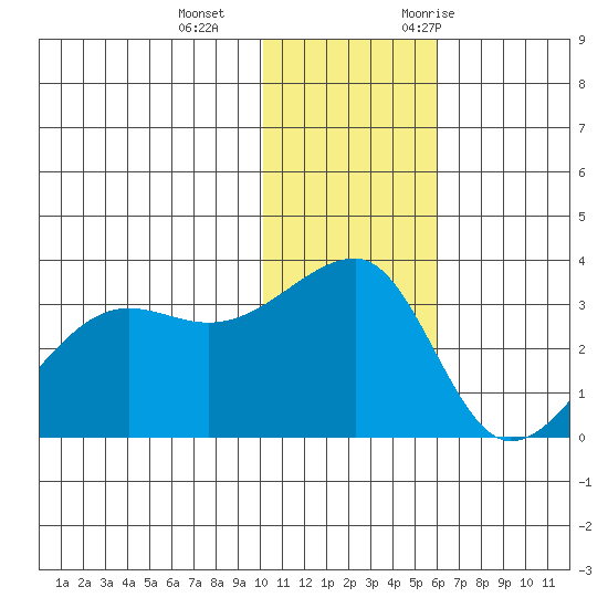 Okee Bay tide chart for Sunday, December 4, 2022