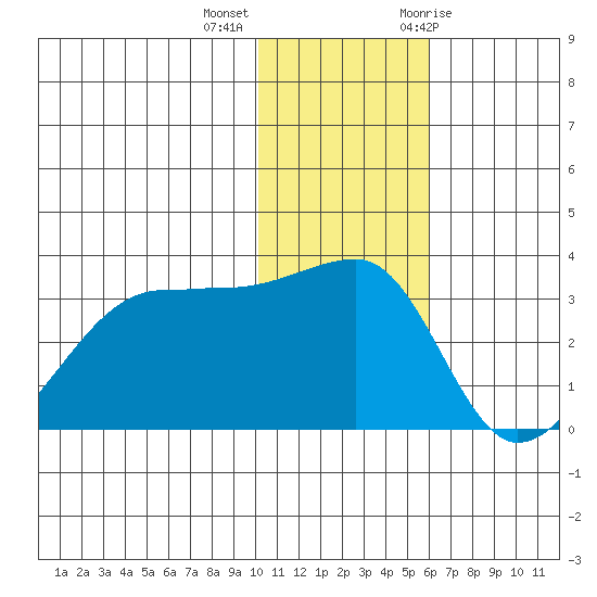 Okee Bay tide chart for Monday, December 5, 2022