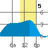 Okee Bay tide chart for Monday, December 5, 2022