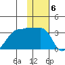 Okee Bay tide chart for Tuesday, December 6, 2022