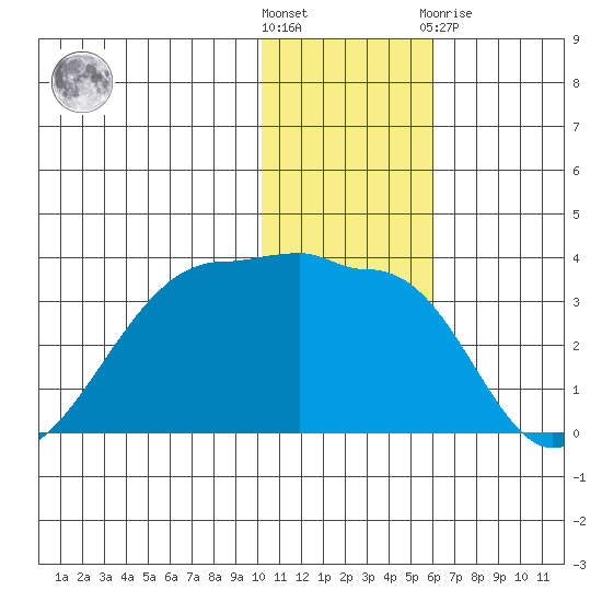 Okee Bay tide chart for Wednesday, December 7, 2022