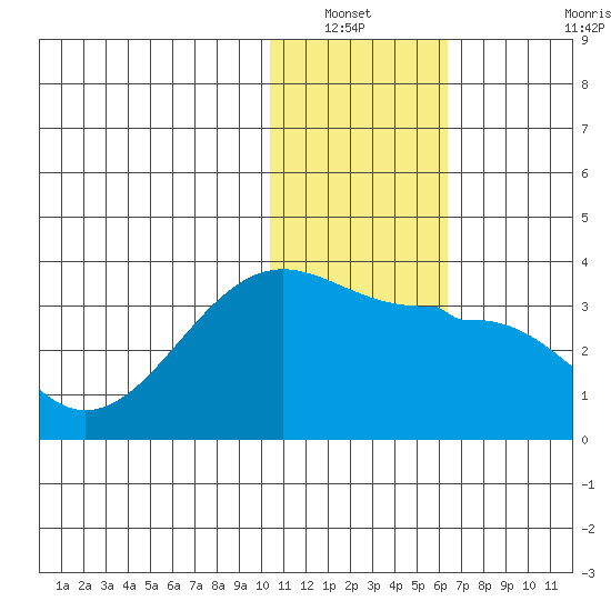 Okee Bay tide chart for Wednesday, January 11, 2023