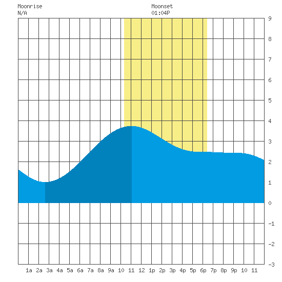 Okee Bay tide chart for Thursday, January 12, 2023