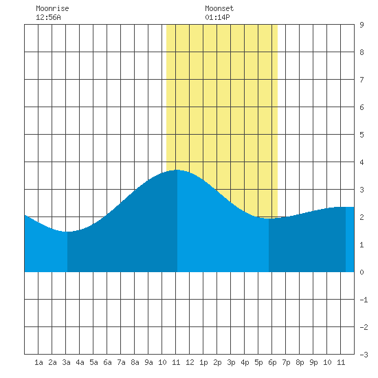 Okee Bay tide chart for Friday, January 13, 2023