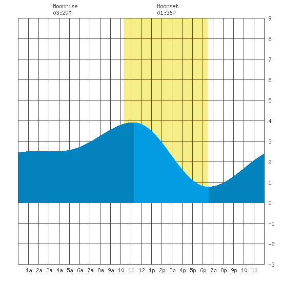 Okee Bay tide chart for Sunday, January 15, 2023