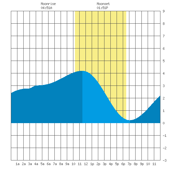 Okee Bay tide chart for Monday, January 16, 2023