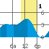 Okee Bay tide chart for Sunday, January 1, 2023