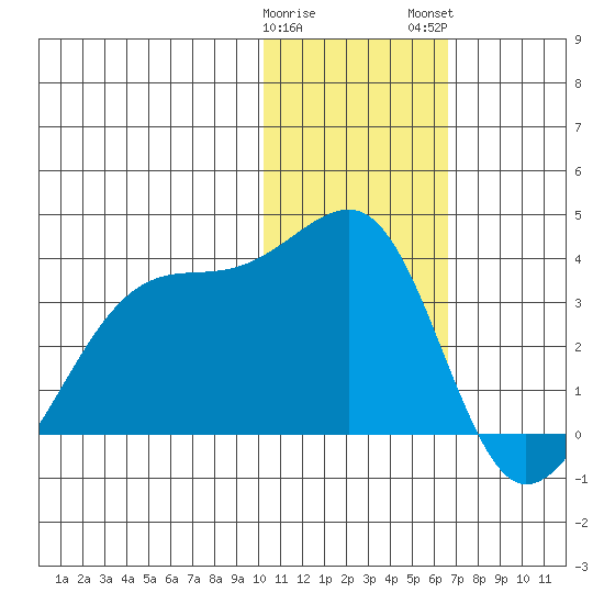 Okee Bay tide chart for Friday, January 20, 2023