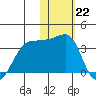 Okee Bay tide chart for Sunday, January 22, 2023