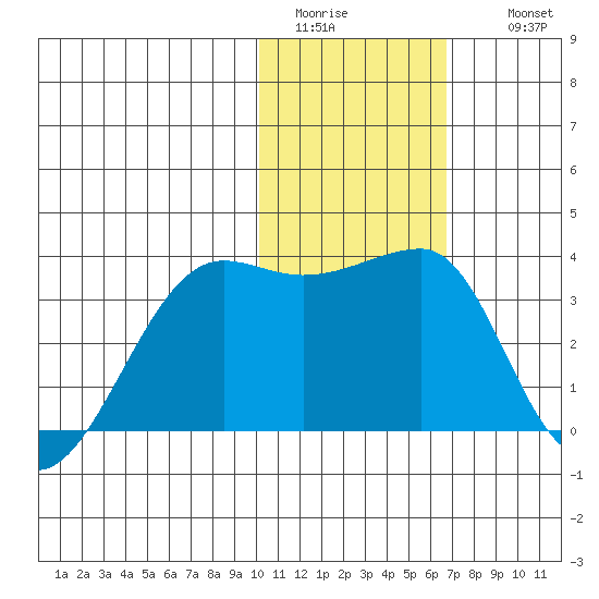 Okee Bay tide chart for Monday, January 23, 2023