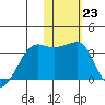 Okee Bay tide chart for Monday, January 23, 2023